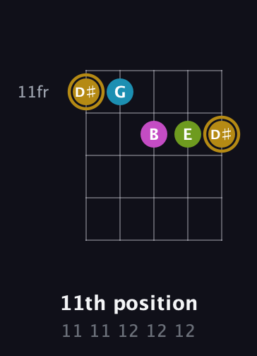D♯ Augmented Flat 9th guitar chord — 11th position (11 11 12 12 12) fretboard diagram in Open D (f♯DF♯AD) · Capo 2