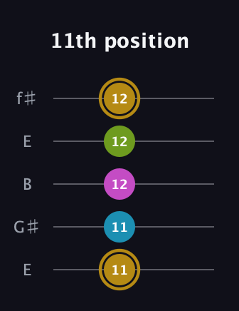 D♯ Augmented Flat 9th guitar tab — 11th position (11 11 12 12 12) in Open D (f♯DF♯AD) · Capo 2
