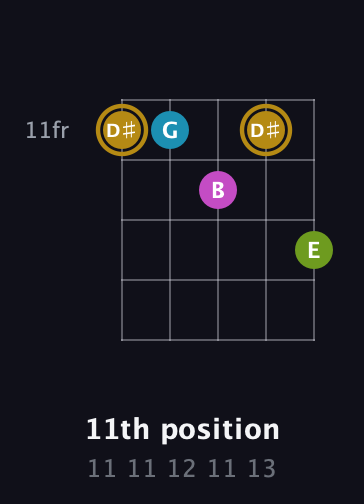 D♯ Augmented Flat 9th guitar chord — 11th position (11 11 12 11 13) fretboard diagram in Open D (f♯DF♯AD) · Capo 2