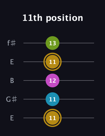 D♯ Augmented Flat 9th guitar tab — 11th position (11 11 12 11 13) in Open D (f♯DF♯AD) · Capo 2