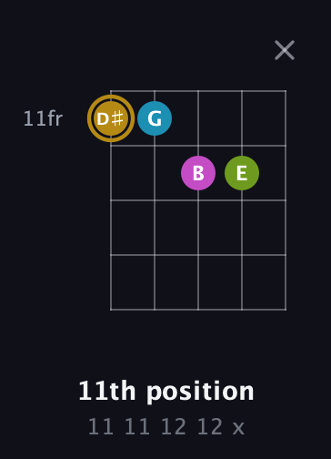D♯ Augmented Flat 9th guitar chord — 11th position (11 11 12 12 x) fretboard diagram in Open D (f♯DF♯AD) · Capo 2
