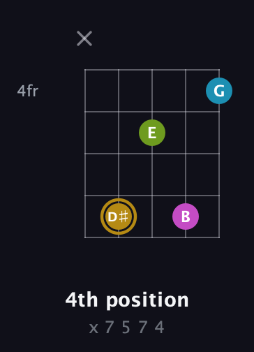 D♯ Augmented Flat 9th guitar chord — 4th position (x 7 5 7 4) fretboard diagram in Open D (f♯DF♯AD) · Capo 2