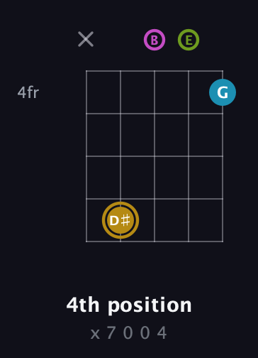D♯ Augmented Flat 9th guitar chord — 4th position (x 7 0 0 4) fretboard diagram in Open D (f♯DF♯AD) · Capo 2