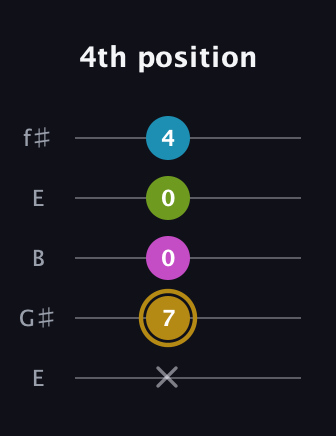 D♯ Augmented Flat 9th guitar tab — 4th position (x 7 0 0 4) in Open D (f♯DF♯AD) · Capo 2