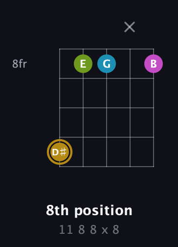 D♯ Augmented Flat 9th guitar chord — 8th position (11 8 8 x 8) fretboard diagram in Open D (f♯DF♯AD) · Capo 2