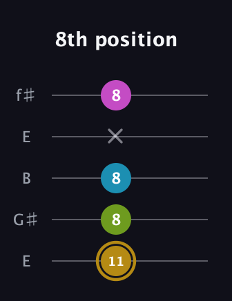 D♯ Augmented Flat 9th guitar tab — 8th position (11 8 8 x 8) in Open D (f♯DF♯AD) · Capo 2