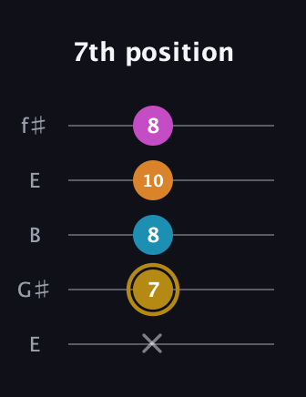D♯ Augmented-major 7th Flat 13th guitar tab — 7th position (x 7 8 10 8) in Open D (f♯DF♯AD) · Capo 2