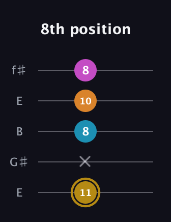 D♯ Augmented-major 7th Flat 13th guitar tab — 8th position (11 x 8 10 8) in Open D (f♯DF♯AD) · Capo 2