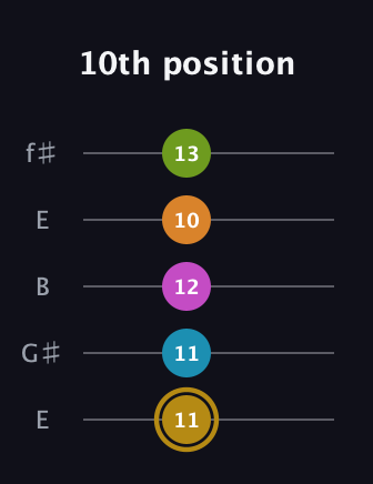 D♯ Augmented-major 7th Flat 9th guitar tab — 10th position (11 11 12 10 13) in Open D (f♯DF♯AD) · Capo 2