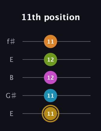D♯ Augmented-major 7th Flat 9th guitar tab — 11th position (11 11 12 12 11) in Open D (f♯DF♯AD) · Capo 2