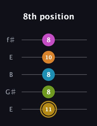 D♯ Augmented-major 7th Flat 9th guitar tab — 8th position (11 8 8 10 8) in Open D (f♯DF♯AD) · Capo 2
