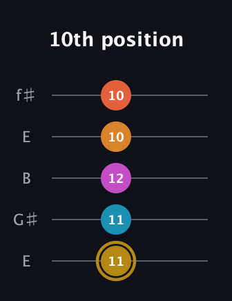 D♯ Augmented-major 7th Sharp 13th guitar tab — 10th position (11 11 12 10 10) in Open D (f♯DF♯AD) · Capo 2