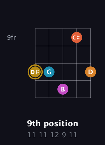 D♯ Augmented-major 7th Sharp 13th guitar chord — 9th position (11 11 12 9 11) fretboard diagram in Open D (f♯DF♯AD) · Capo 2