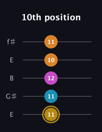 D♯ Augmented-major 7th guitar tab — 10th position (11 11 12 10 11) in Open D (f♯DF♯AD) · Capo 2