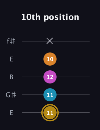 D♯ Augmented-major 7th guitar tab — 10th position (11 11 12 10 x) in Open D (f♯DF♯AD) · Capo 2