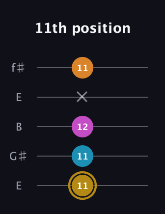 D♯ Augmented-major 7th guitar tab — 11th position (11 11 12 x 11) in Open D (f♯DF♯AD) · Capo 2