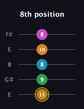 D♯ Augmented-major 9th Added 2nd guitar tab — 8th position (11 9 8 10 8) in Open D (f♯DF♯AD) · Capo 2