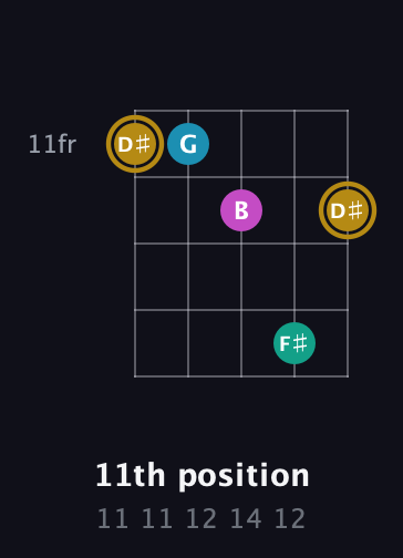 D♯ Augmented Sharp 9th guitar chord — 11th position (11 11 12 14 12) fretboard diagram in Open D (f♯DF♯AD) · Capo 2