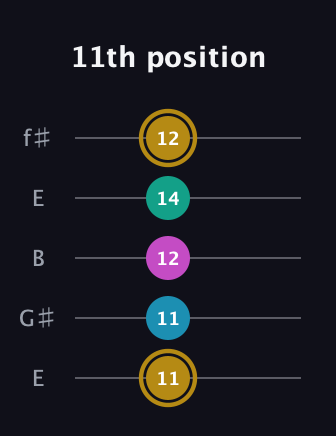 D♯ Augmented Sharp 9th guitar tab — 11th position (11 11 12 14 12) in Open D (f♯DF♯AD) · Capo 2