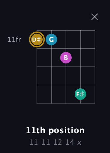 D♯ Augmented Sharp 9th guitar chord — 11th position (11 11 12 14 x) fretboard diagram in Open D (f♯DF♯AD) · Capo 2