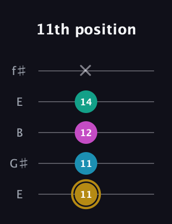 D♯ Augmented Sharp 9th guitar tab — 11th position (11 11 12 14 x) in Open D (f♯DF♯AD) · Capo 2