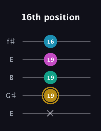 D♯ Augmented Sharp 9th guitar tab — 16th position (x 19 19 19 16) in Open D (f♯DF♯AD) · Capo 2