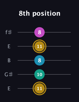 D♯ Augmented Sharp 9th guitar tab — 8th position (11 10 8 11 8) in Open D (f♯DF♯AD) · Capo 2