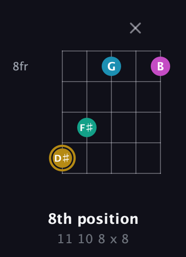 D♯ Augmented Sharp 9th guitar chord — 8th position (11 10 8 x 8) fretboard diagram in Open D (f♯DF♯AD) · Capo 2