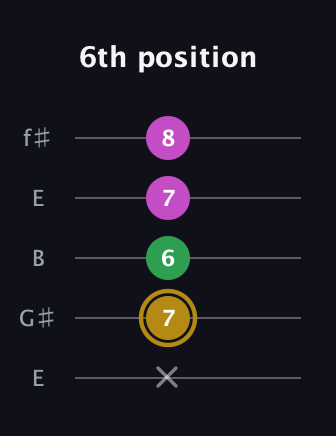 D♯ Augmented Suspended 2nd guitar tab — 6th position (x 7 6 7 8) in Open D (f♯DF♯AD) · Capo 2