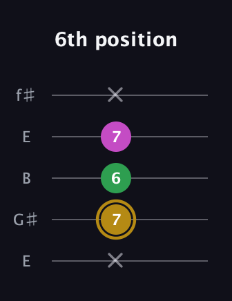 D♯ Augmented Suspended 2nd guitar tab — 6th position (x 7 6 7 x) in Open D (f♯DF♯AD) · Capo 2