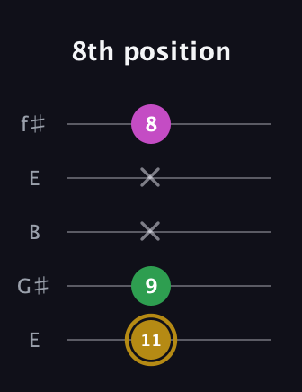 D♯ Augmented Suspended 2nd guitar tab — 8th position (11 9 x x 8) in Open D (f♯DF♯AD) · Capo 2