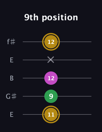 D♯ Augmented Suspended 2nd guitar tab — 9th position (11 9 12 x 12) in Open D (f♯DF♯AD) · Capo 2