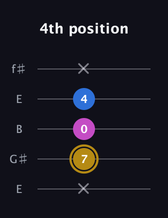 D♯ Augmented Suspended 4th guitar tab — 4th position (x 7 0 4 x) in Open D (f♯DF♯AD) · Capo 2