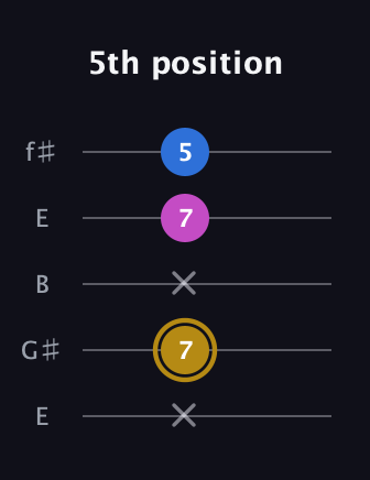 D♯ Augmented Suspended 4th guitar tab — 5th position (x 7 x 7 5) in Open D (f♯DF♯AD) · Capo 2