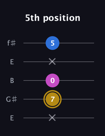 D♯ Augmented Suspended 4th guitar tab — 5th position (x 7 0 x 5) in Open D (f♯DF♯AD) · Capo 2