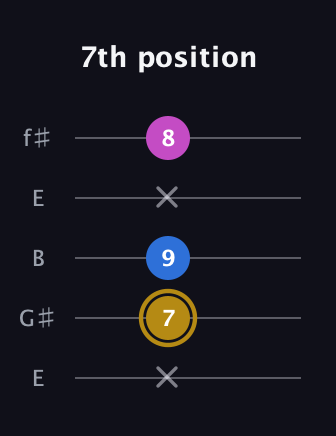 D♯ Augmented Suspended 4th guitar tab — 7th position (x 7 9 x 8) in Open D (f♯DF♯AD) · Capo 2