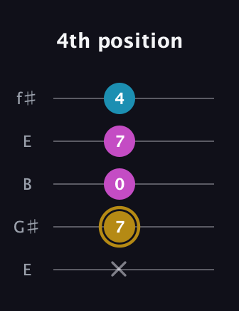 D♯ Augmented guitar tab — 4th position (x 7 0 7 4) in Open D (f♯DF♯AD) · Capo 2