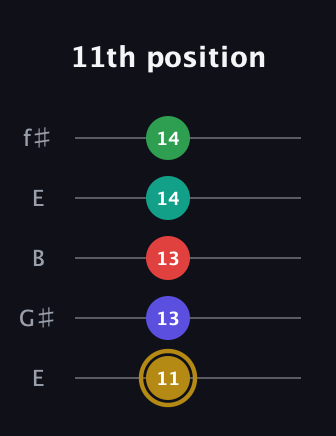 D♯ Diminished 7th Added 2nd guitar tab — 11th position (11 13 13 14 14) in Open D (f♯DF♯AD) · Capo 2