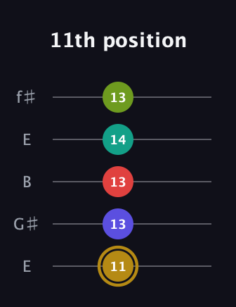 D♯ Diminished 7th Flat 9th guitar tab — 11th position (11 13 13 14 13) in Open D (f♯DF♯AD) · Capo 2