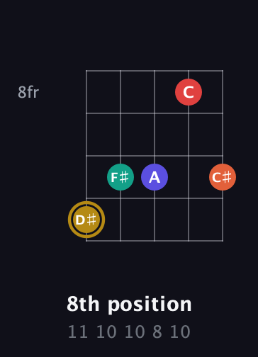 D♯ Diminished 7th Sharp 13th guitar chord — 8th position (11 10 10 8 10) fretboard diagram in Open D (f♯DF♯AD) · Capo 2