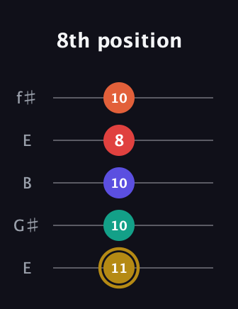 D♯ Diminished 7th Sharp 13th guitar tab — 8th position (11 10 10 8 10) in Open D (f♯DF♯AD) · Capo 2