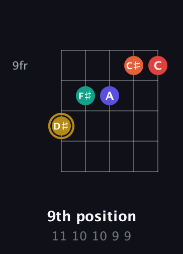 D♯ Diminished 7th Sharp 13th guitar chord — 9th position (11 10 10 9 9) fretboard diagram in Open D (f♯DF♯AD) · Capo 2