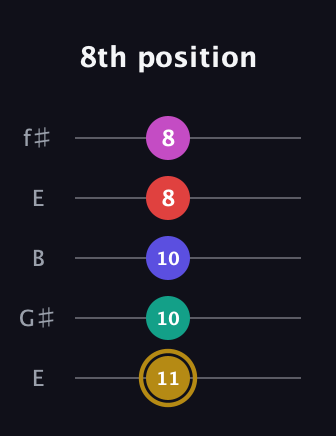 D♯ Diminished 7th Sharp 5th guitar tab — 8th position (11 10 10 8 8) in Open D (f♯DF♯AD) · Capo 2