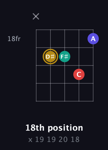 D♯ Diminished 7th Sharp 9th guitar chord — 18th position (x 19 19 20 18) fretboard diagram in Open D (f♯DF♯AD) · Capo 2