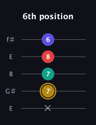 D♯ Diminished 7th Sharp 9th guitar tab — 6th position (x 7 7 8 6) in Open D (f♯DF♯AD) · Capo 2