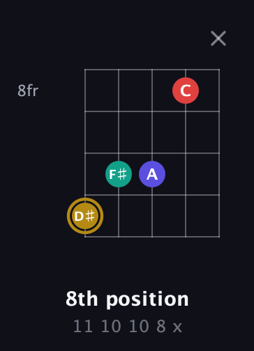 D♯ Diminished 7th Sharp 9th guitar chord — 8th position (11 10 10 8 x) fretboard diagram in Open D (f♯DF♯AD) · Capo 2
