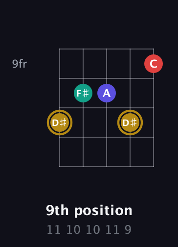 D♯ Diminished 7th Sharp 9th guitar chord — 9th position (11 10 10 11 9) fretboard diagram in Open D (f♯DF♯AD) · Capo 2
