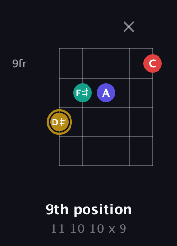 D♯ Diminished 7th Sharp 9th guitar chord — 9th position (11 10 10 x 9) fretboard diagram in Open D (f♯DF♯AD) · Capo 2