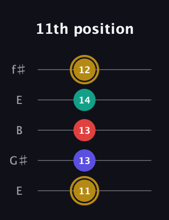 D♯ Diminished 7th guitar tab — 11th position (11 13 13 14 12) in Open D (f♯DF♯AD) · Capo 2