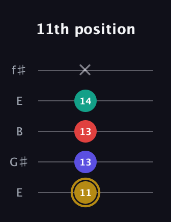 D♯ Diminished 7th guitar tab — 11th position (11 13 13 14 x) in Open D (f♯DF♯AD) · Capo 2